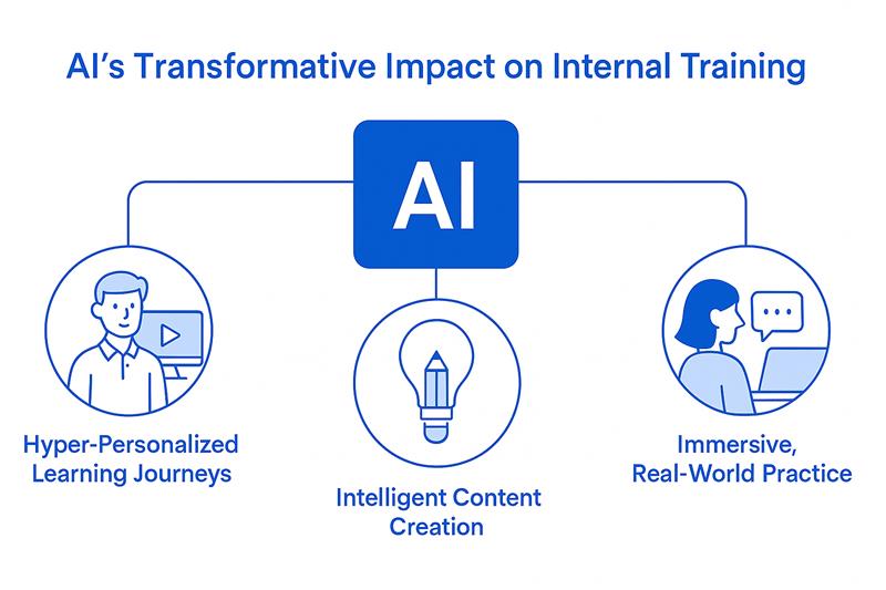 The AI Revolution in Training